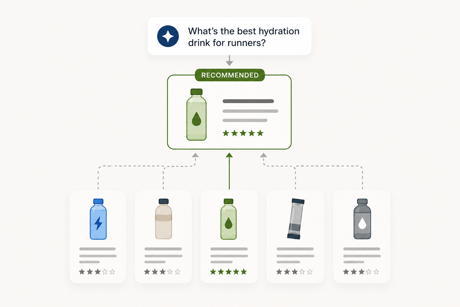 Diagram showing AI search recommending one product from several ecommerce options based on a shopper's question.