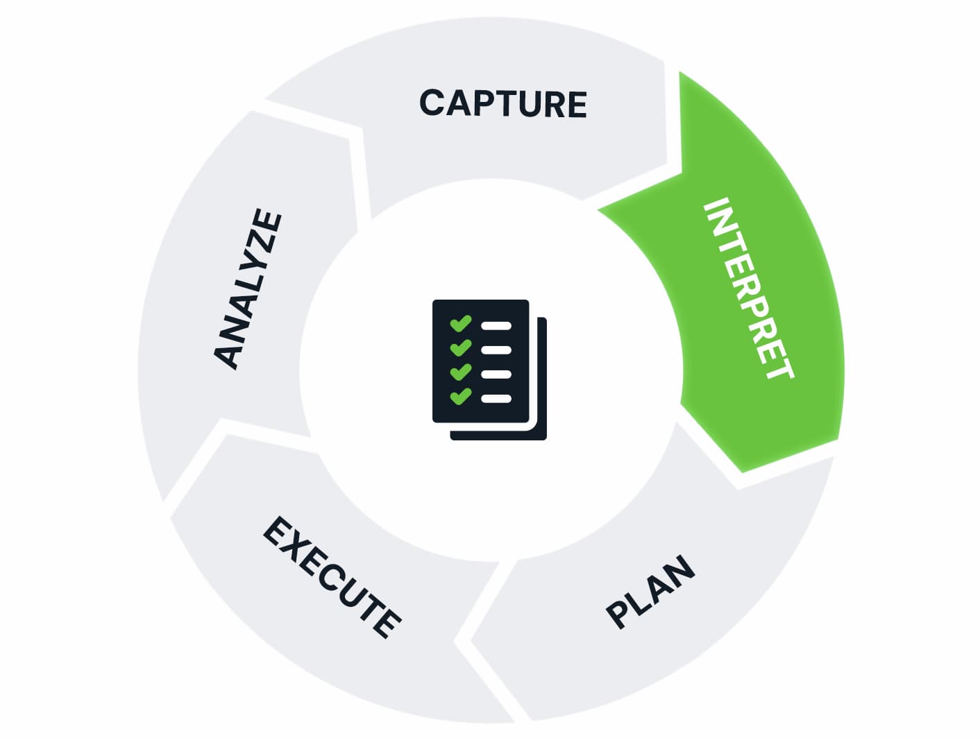 shopify growth marketing agency – interpret stage analyzing Shopify marketing performance data